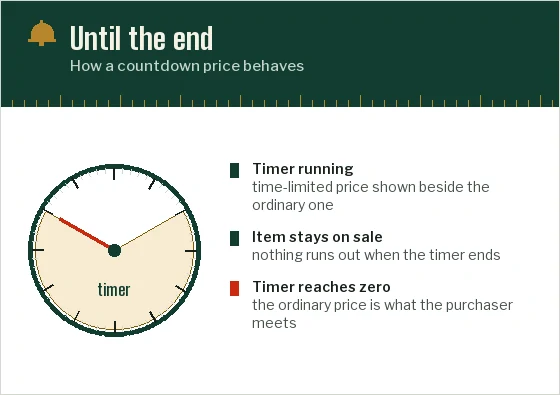A clock face with a long shaded window ending at the red hand, notes on the timer, its end and the ordinary price returning