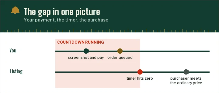 Two lanes on a shared line: the customer pays during the countdown, the timer ends, then the purchaser checks out at the ordinary price