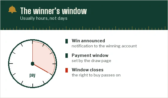 A clock face with a short red window after a win, notes on notification, the payment window and the right passing on