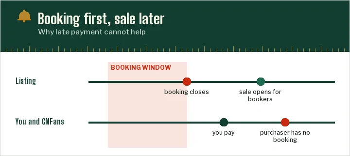 Two lanes: the booking window closes before the sale opens, and the customer pays the agent after the window shut