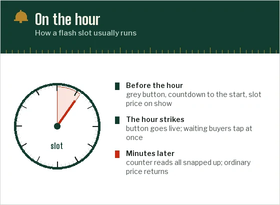 A clock face with the first five minutes after the hour shaded red, notes on warm-up, opening and sell-out beside it