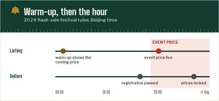 Two lanes on a shared axis: a warm-up from midnight to 20:00 and the official sale from 20:00, with registration paused around the start