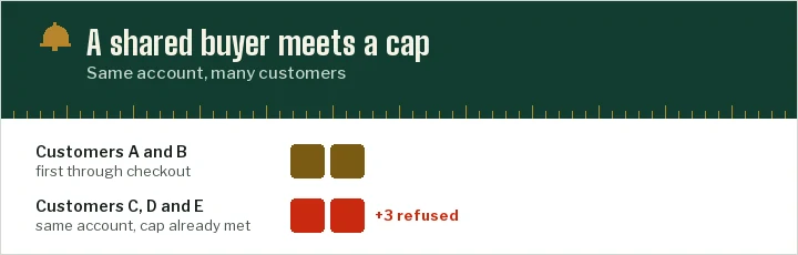 Bars of cells: a cap of two filled by the first customers of an agent account, with later orders refused