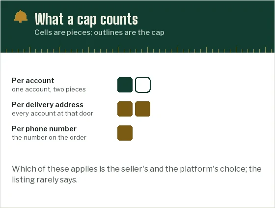 Rows of cells showing limits counted per account, per address and per phone, each with a cap of one or two pieces
