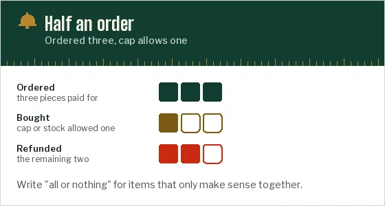 Bars of cells: three pieces ordered, one bought because of a cap, two refunded, and an all-or-nothing instruction