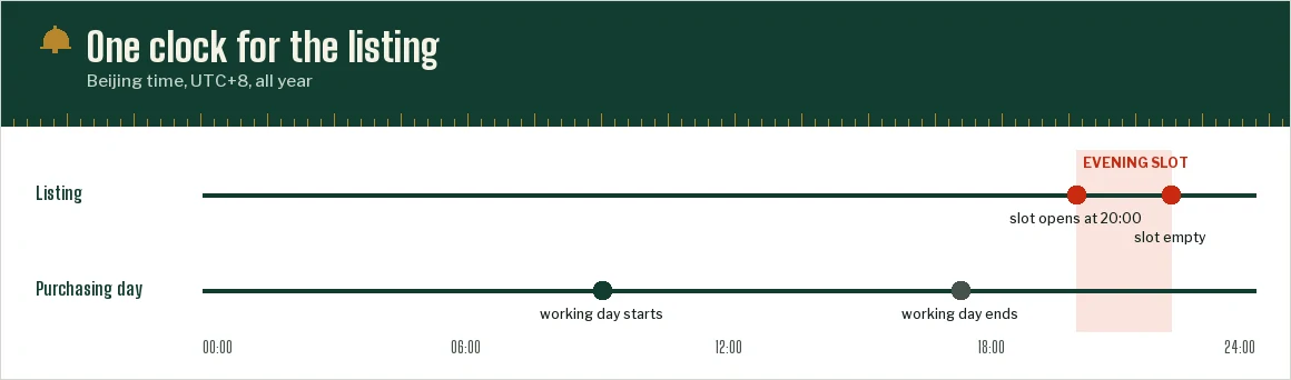 Two lanes on a Beijing-time axis from midnight to midnight: an evening sale window and the purchaser working day, which do not overlap