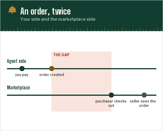 Two lanes on a shared line: your payment and the agent order on top, the purchaser checkout and seller confirmation below, with a gap marked between them