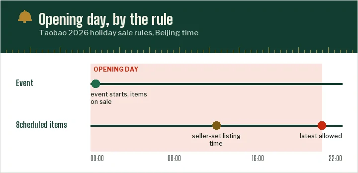 A timeline of an opening day: event start at midnight, items live at once, and a latest listing time of 22:00 for sellers who schedule